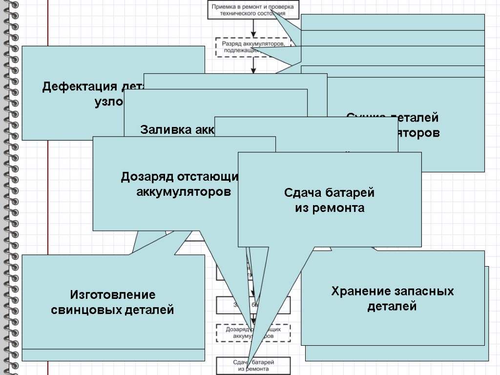 Приемка в ремонт и проверка технического состояния Разряд аккумуляторов, подлежащих ремонту Слив электролита из